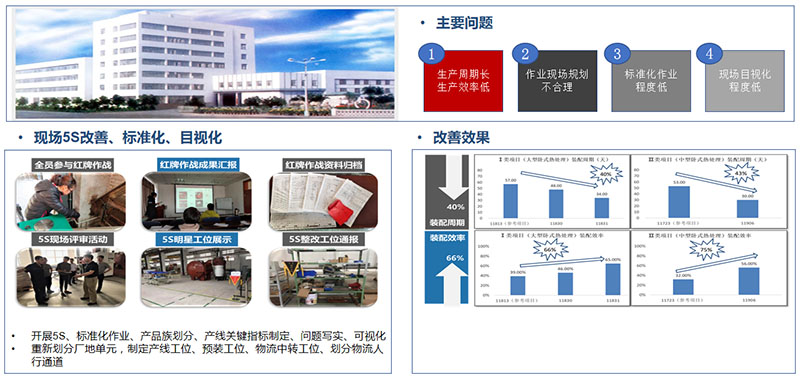 某大型装备制造企业装配周期缩短提升改善案例