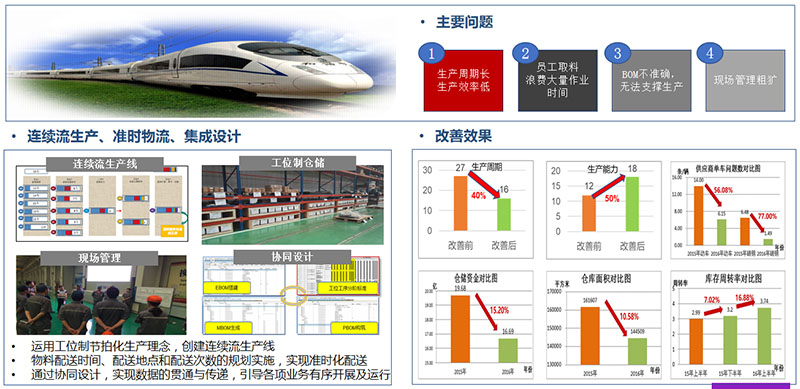 某车辆生产企业交付能力提升案例